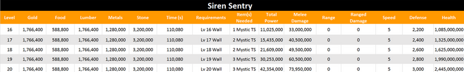Sirens sentry level 20 stats