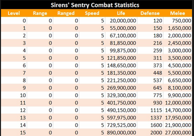 Sentry combat statistics