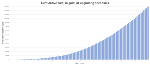 Dragonsoul-hero-skill-upgrade-costs-cumulative-chart-2016-04-11