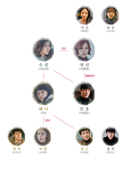 Mother(TVN) Chart.png