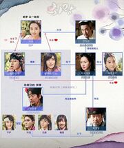 Hwarang Cuadro de Relaciones