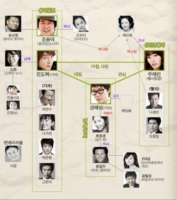 Cuadro de relaciones