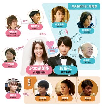 The Characters of the Japanese Drama Marry Me!