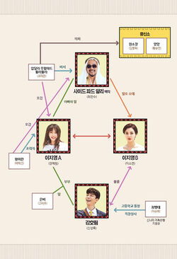 Cuadro de Relaciones-Man Who Dies to Live