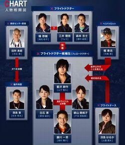 Code Blue FujiTV2010 Reparto