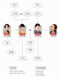 War of the Roses (SBS) cuadro de relaciones