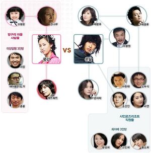 Pyung Kang Correlation Chart