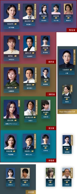 SKY Castle (2024)-Cuadro de relaciones