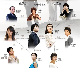 Cuadro de relaciones