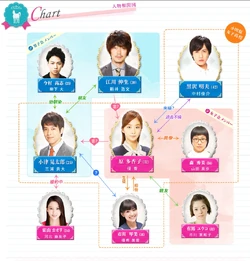 Cuadro de relaciones