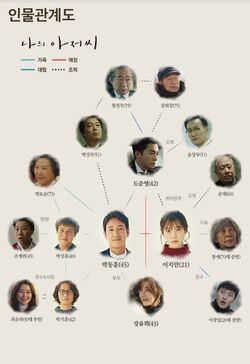 My Ahjussi - Cuadro de relaciones