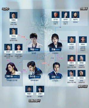 InvestigationCouple Chart