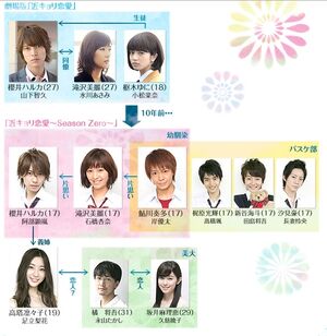 Kinkyori Renai -season zero-