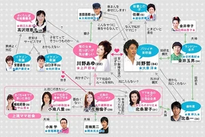Cuadro de relaciones