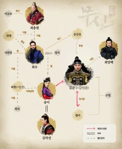 Cuadro de relaciones