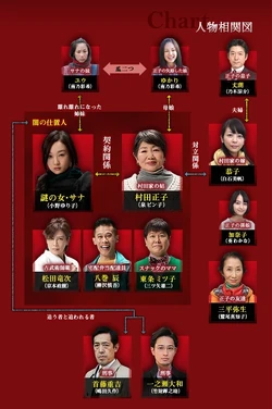 Cuadro de relaciones