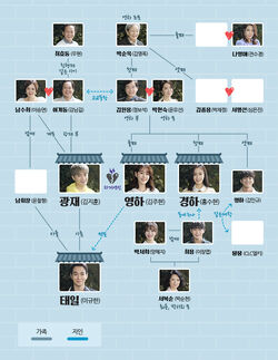 Rich Family's Son-Cuadro de relaciones