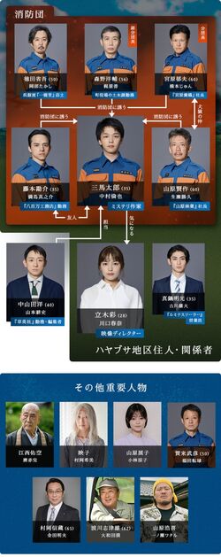 Hayabusa Shobodan-Cuadro de relaciones