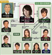 35sai no Koukousei - Tabela de Correlação