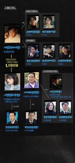 Cuadro de relaciones