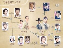 Saimdang, Light's Diary - Cuadro de relaciones