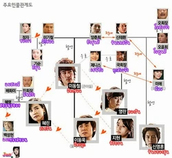 East of Eden-Cuadro de Relaciones