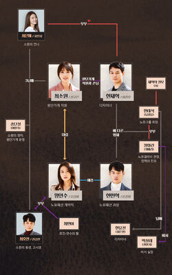 Bad Love-MBC-Cuadro de relaciones