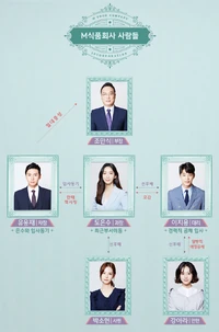 Sweet and Salty Office-Cuadro de Relaciones