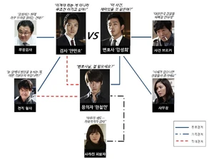 Cuadro de relaciones