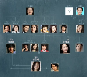 Cuadro de relaciones