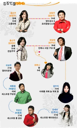 Cuadro de relaciones