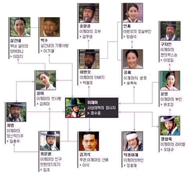 Man of the Sun, Lee Je Ma-Chart