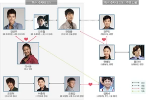 Cuadro de Relaciones