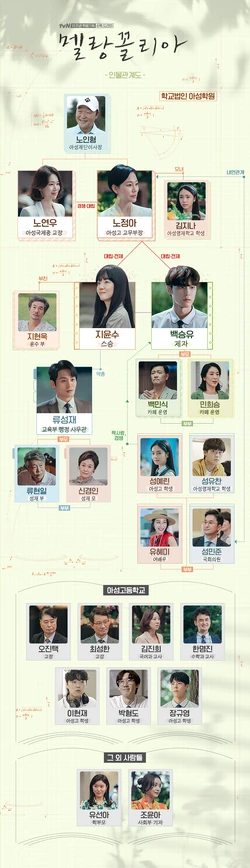 Cuadro de relaciones-Melancholia