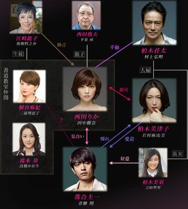 Cuadro de relaciones