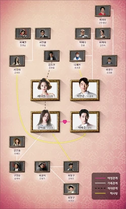 Cuadro de relaciones