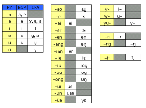 Pinyin iniciales