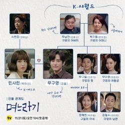 The In-Laws (2020)-Cuadro de relaciones