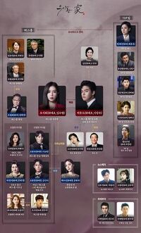 Graceful Family chart