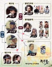 Nokdu Flower Chart