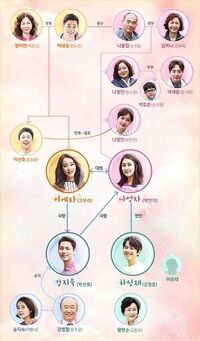 Start Again chart