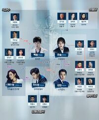 Investigation Couple Chart