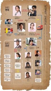 Joseon Survival chart
