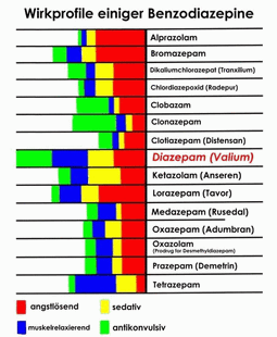 Wirkprofile Benzodiazepine