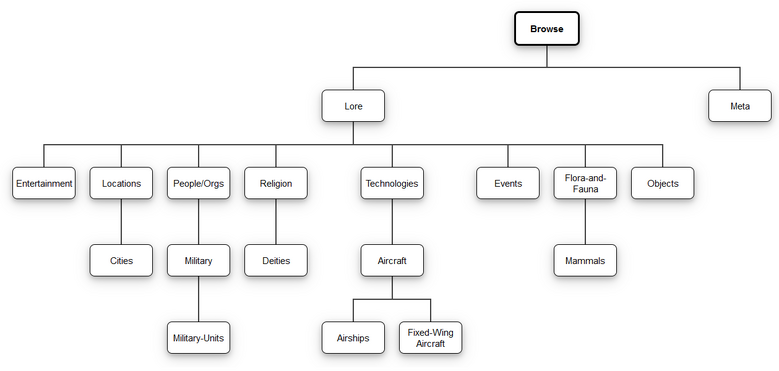 WikiCategoryMap