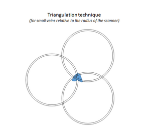 Triangulation Technique