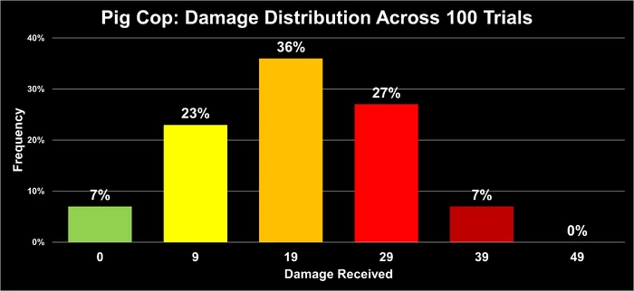 PigCopDamageDist