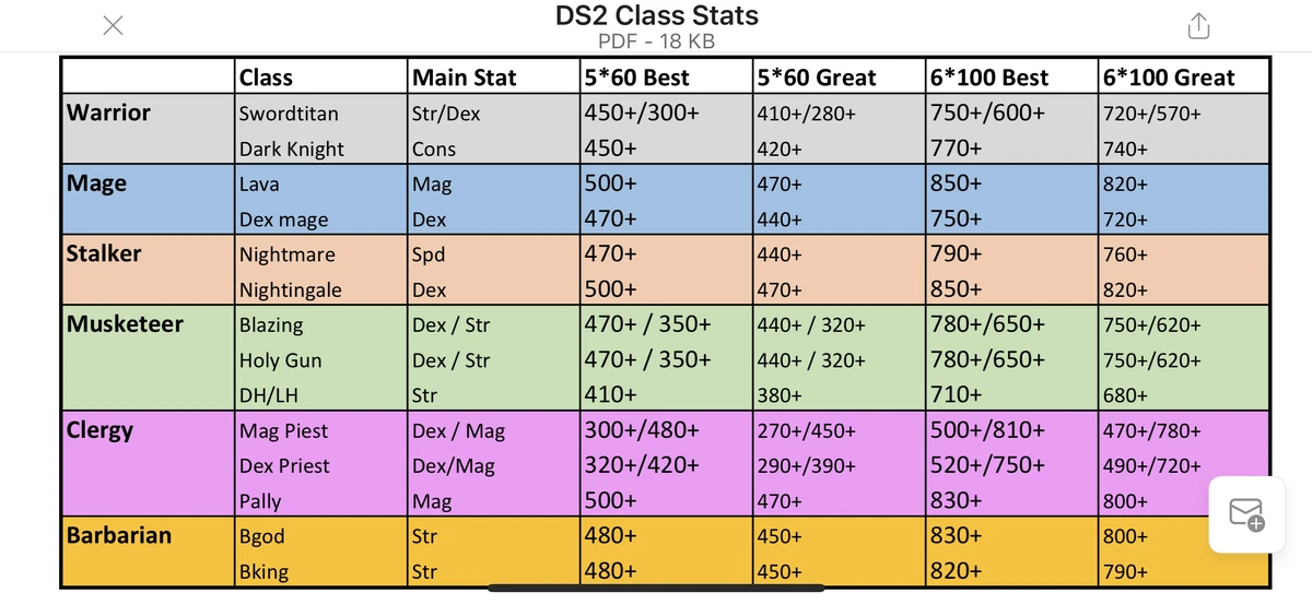 Base Stats for Classes | Dungeon Survivor II Wiki | Fandom