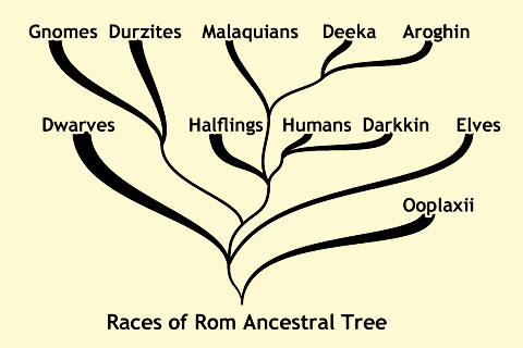 Races of Rom ancestral lineages.
