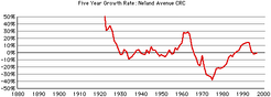 Neland-ave-crc-growth